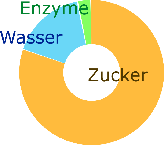 Ein Tortendiagramm, auf dem man erkennt, dass Honig zu größtem Teil aus Zucker besteht.